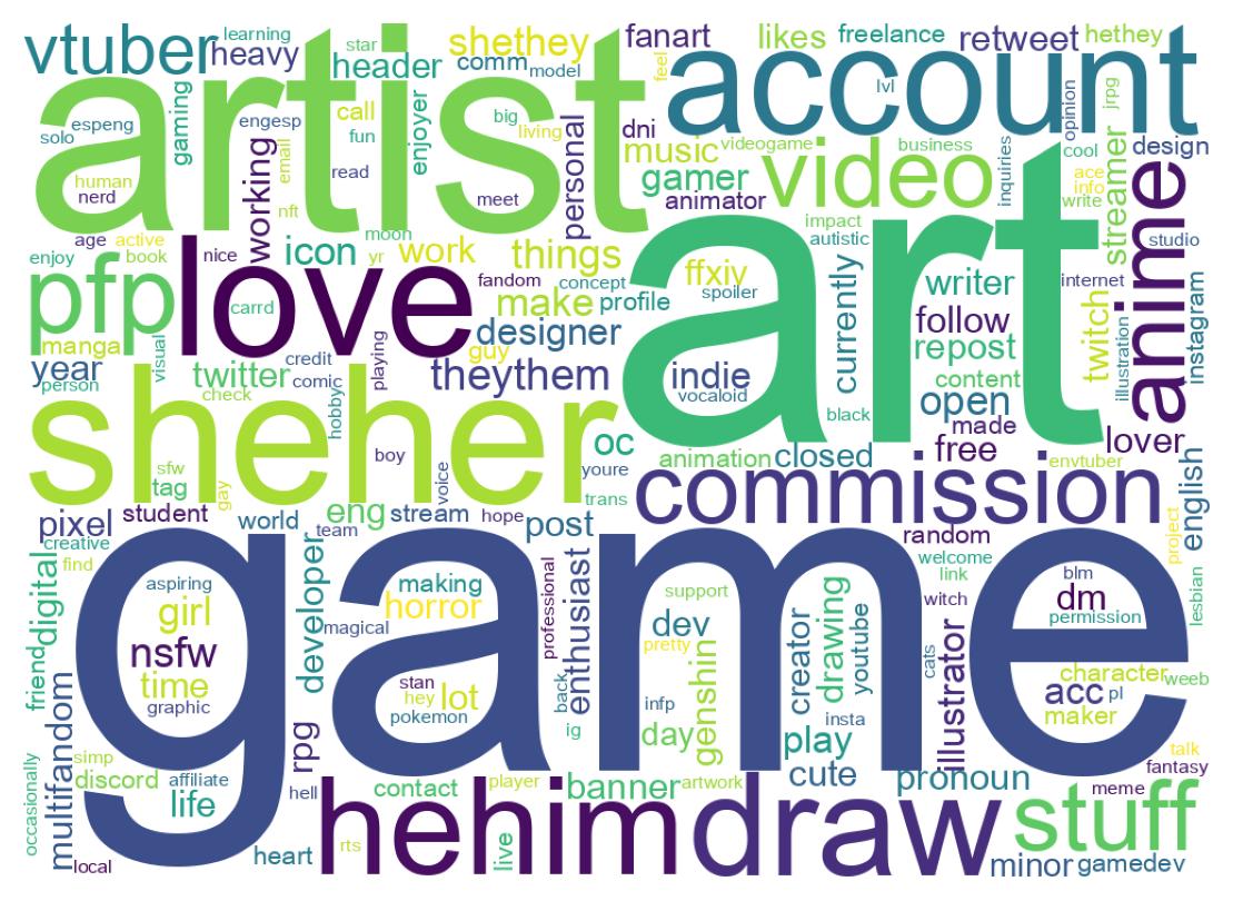 Wordcloud of bios
