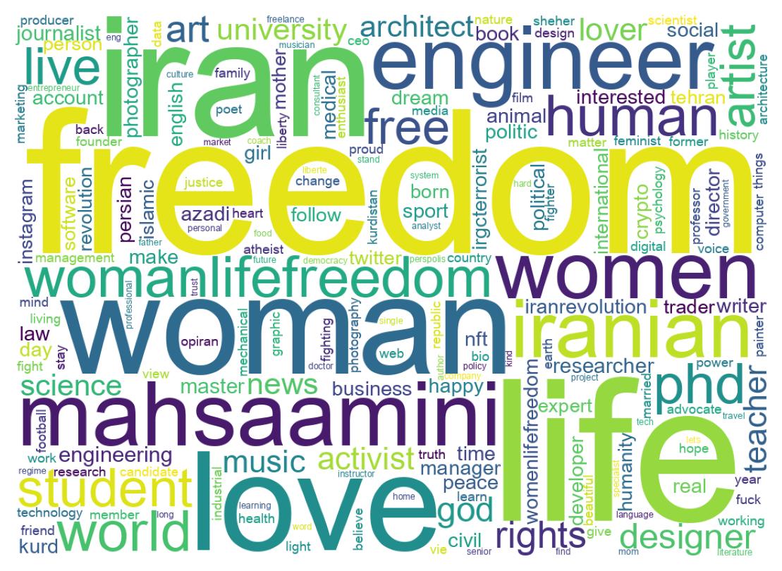 Wordcloud of bios