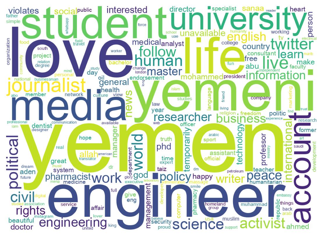 Wordcloud of bios
