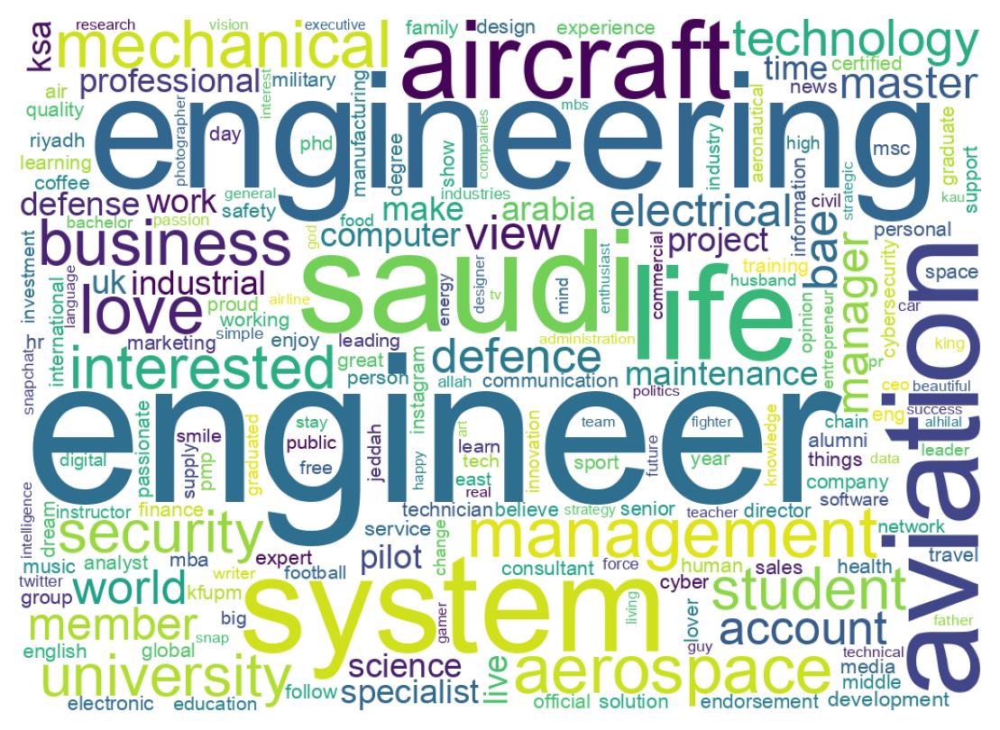 Wordcloud of bios