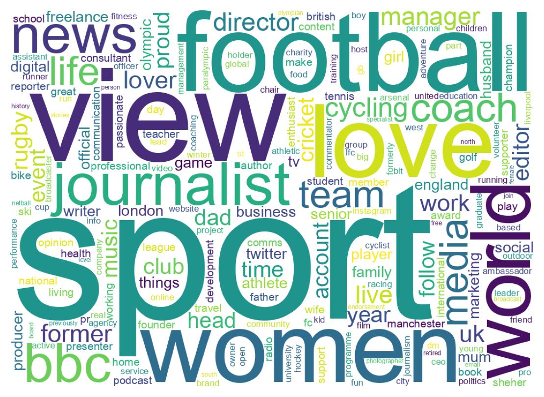 Wordcloud of bios