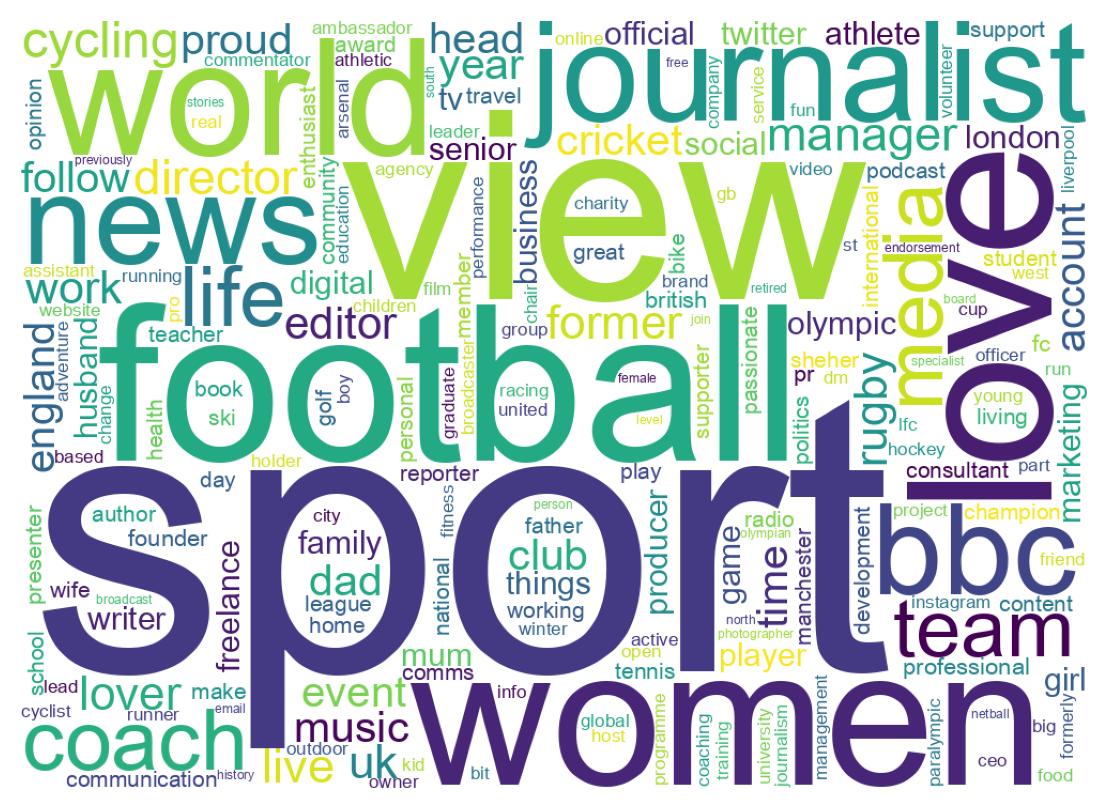 Wordcloud of bios