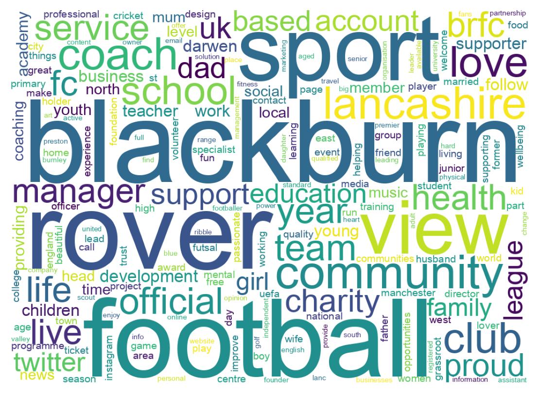 Wordcloud of bios