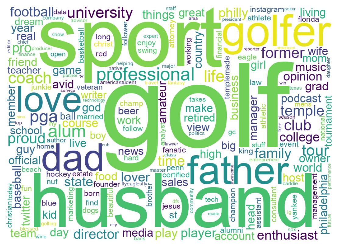 Wordcloud of bios