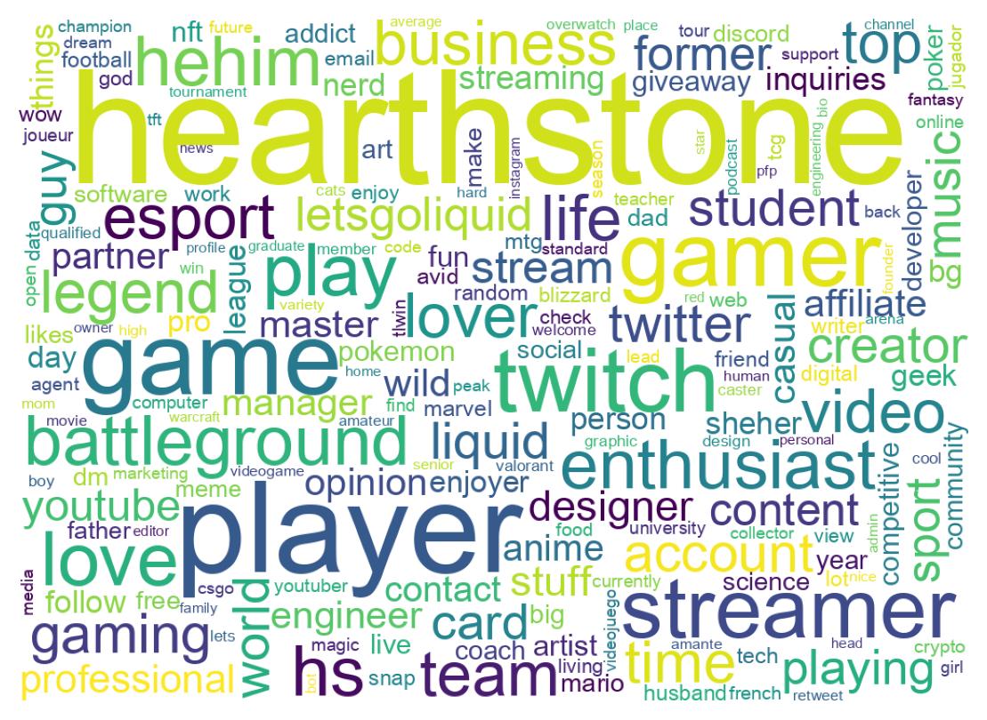 Wordcloud of bios