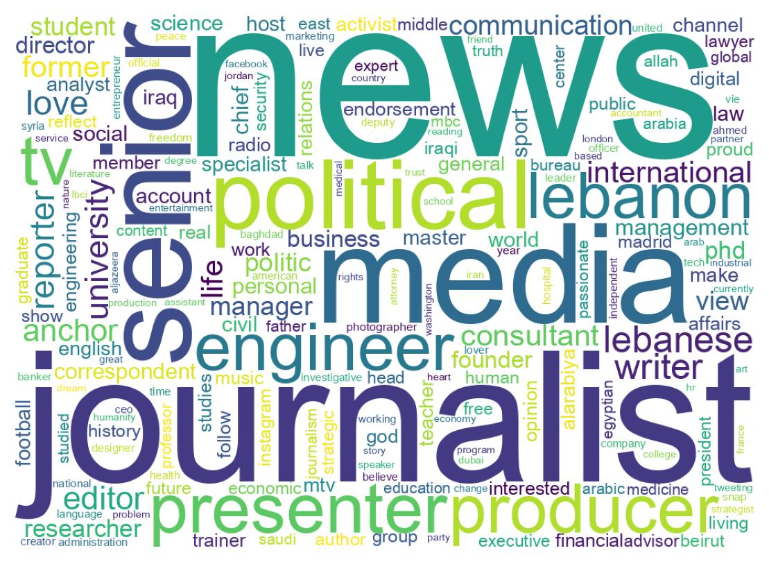 Wordcloud of bios