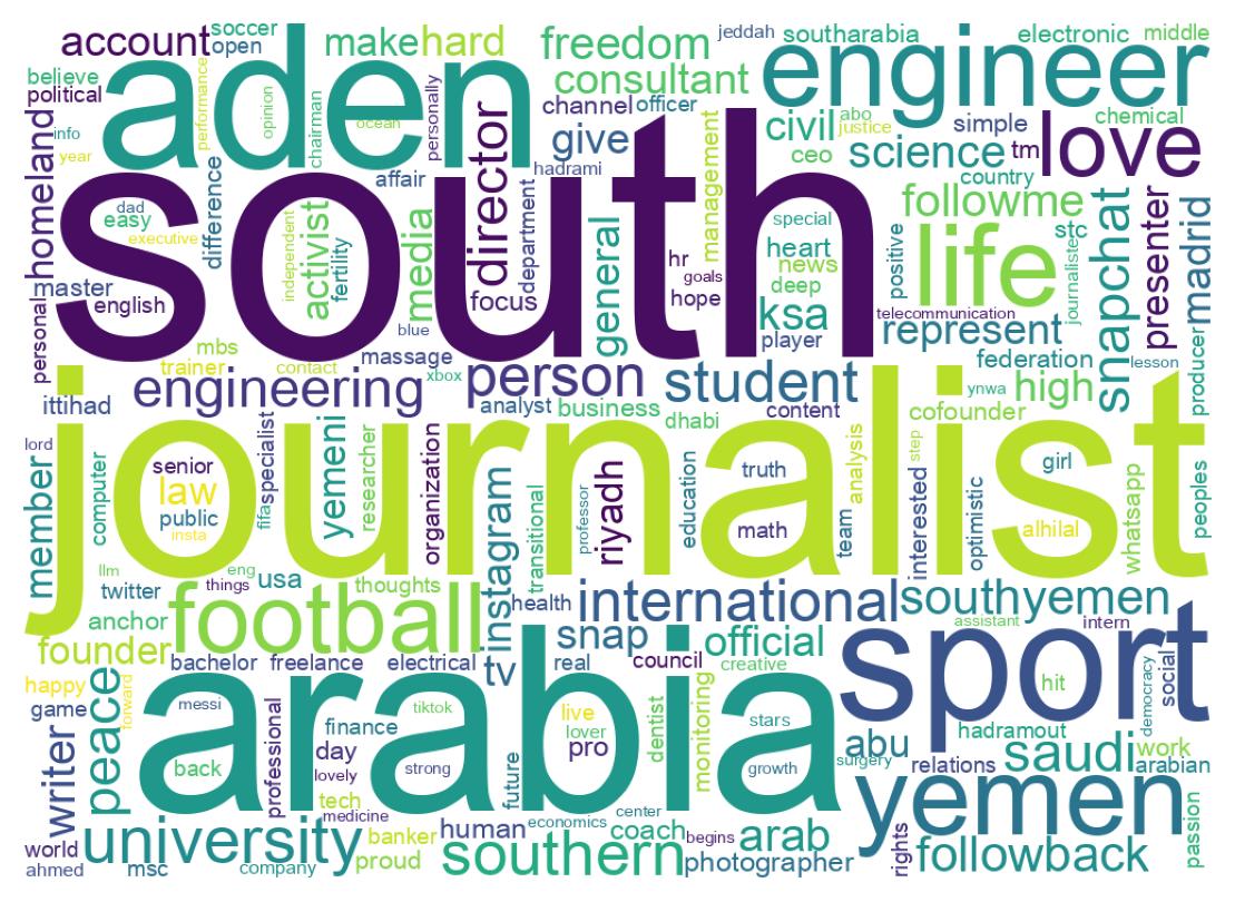 Wordcloud of bios