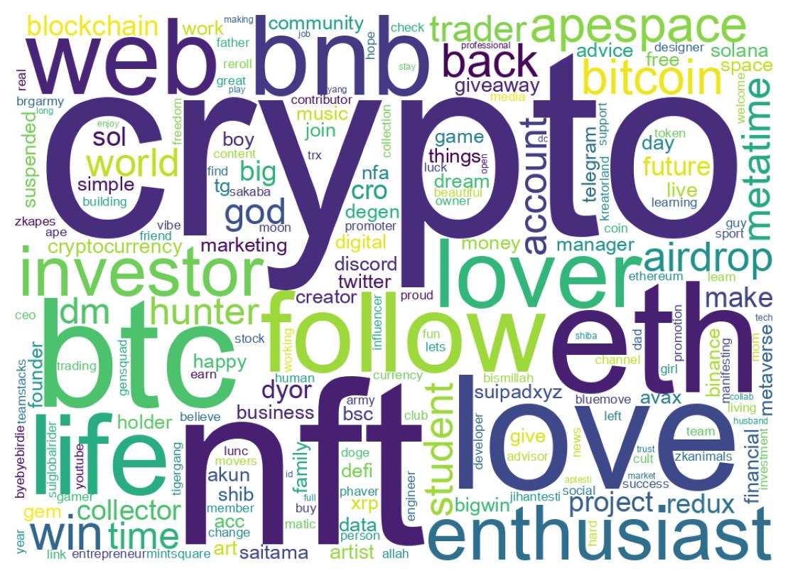 Wordcloud of bios
