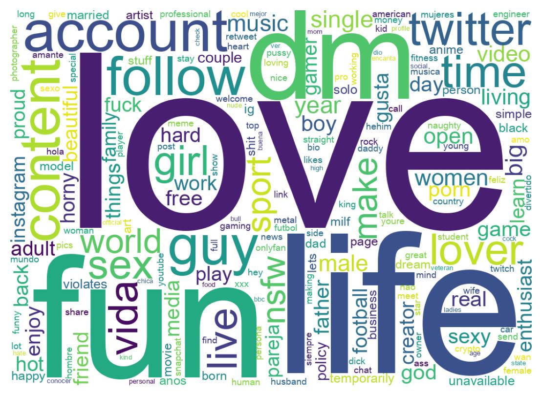 Wordcloud of bios