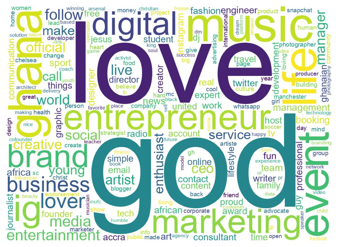 Wordcloud of bios
