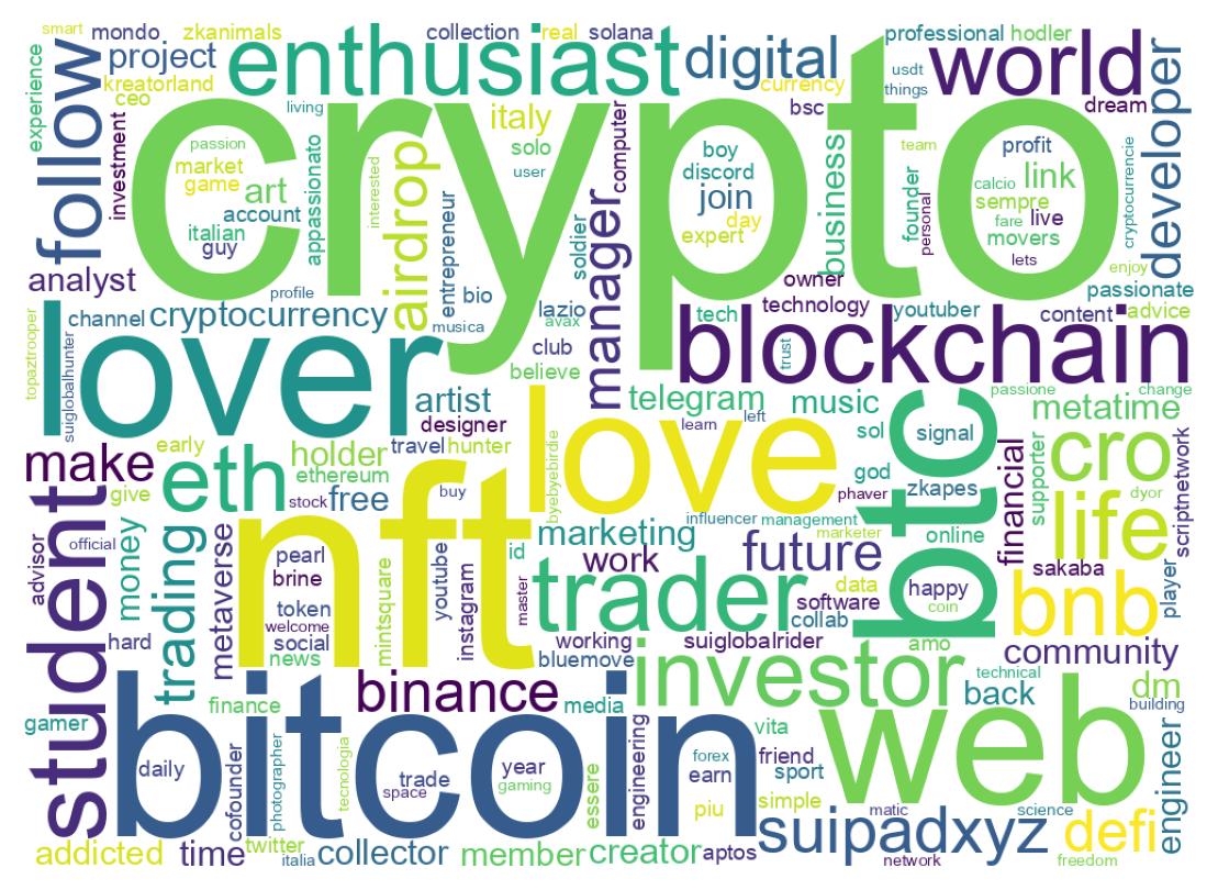 Wordcloud of bios