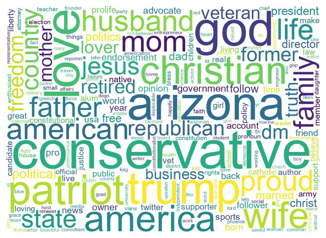 Wordcloud of bios
