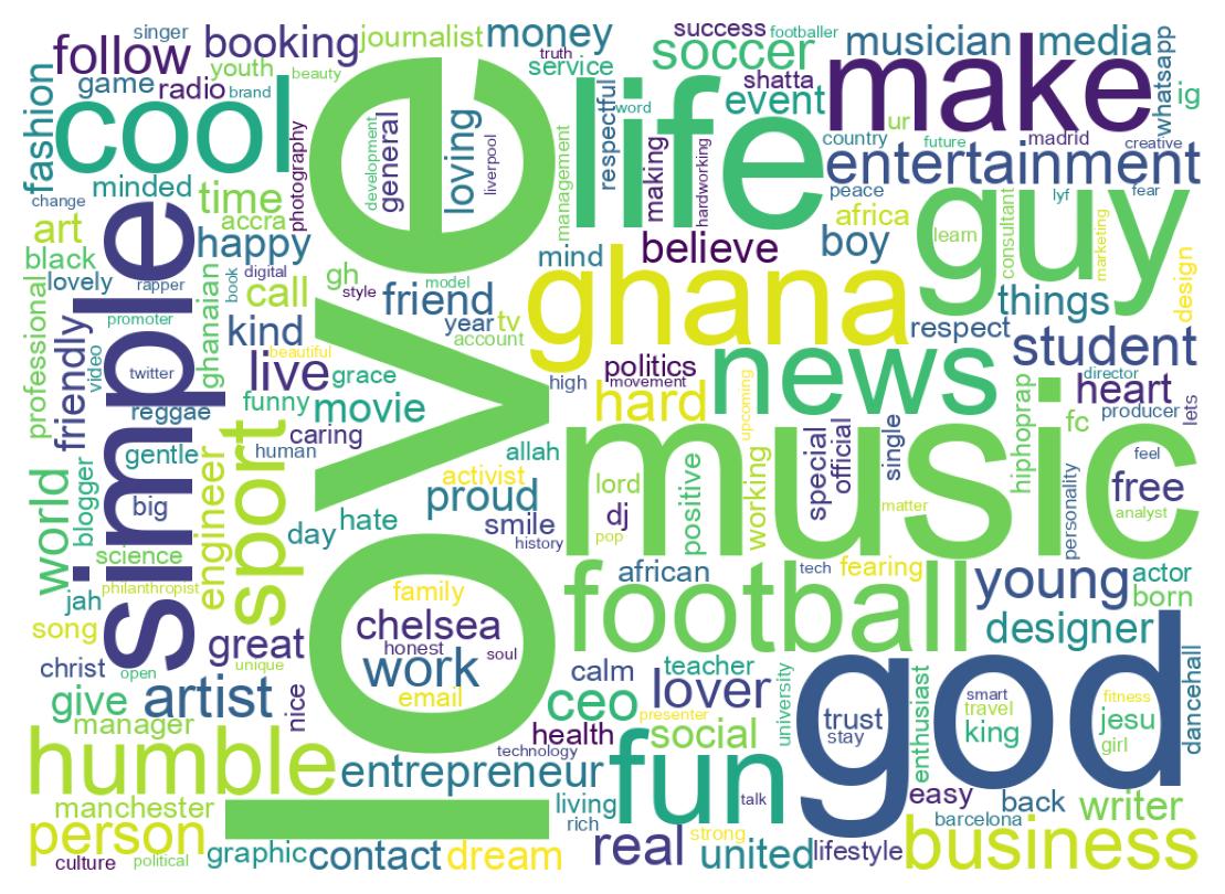Wordcloud of bios