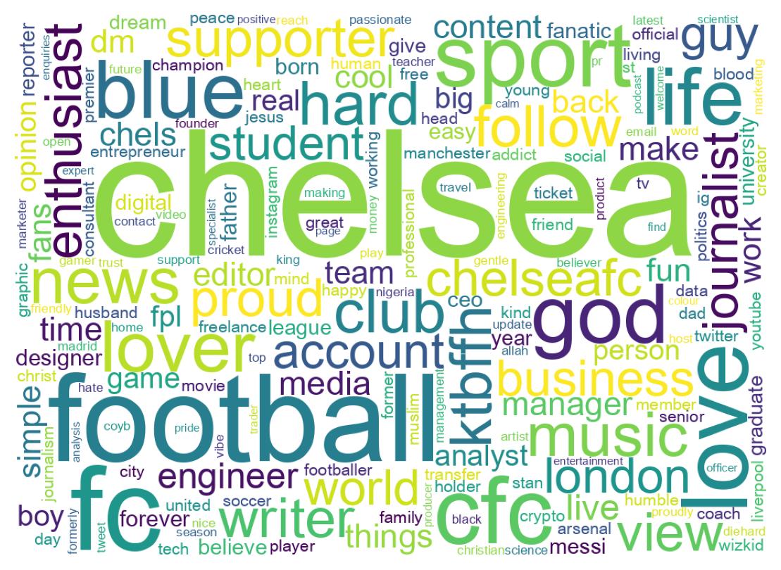 Wordcloud of bios
