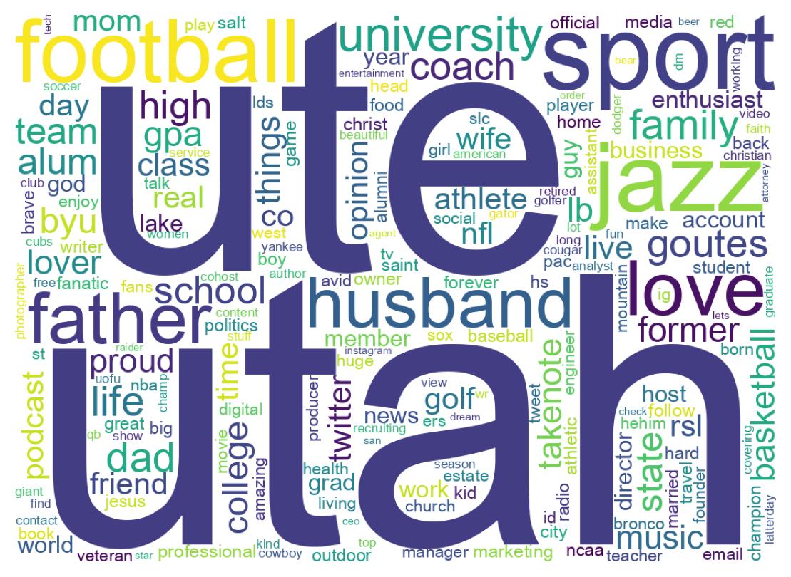 Wordcloud of bios