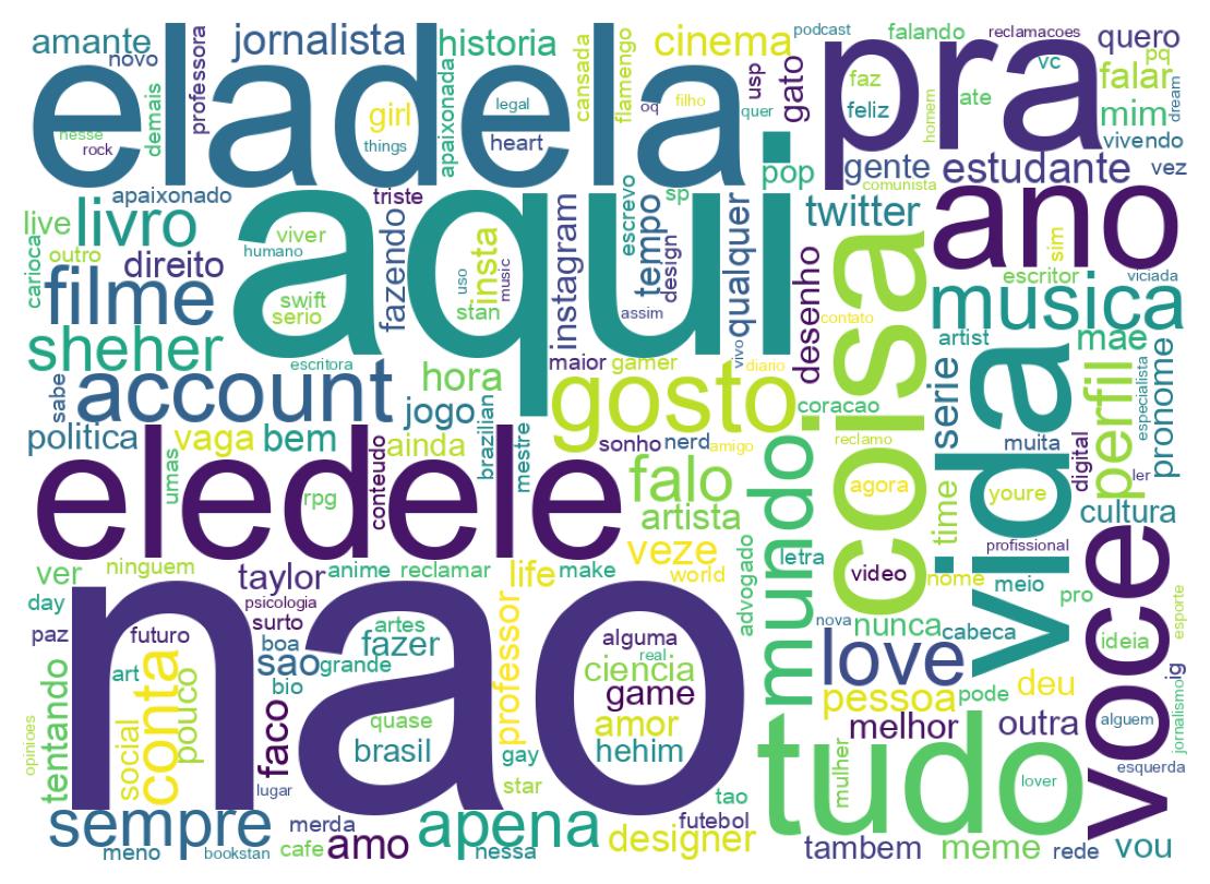 Wordcloud of bios