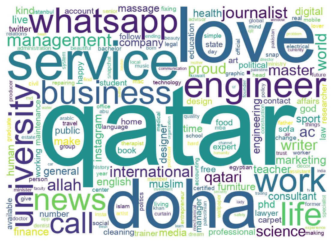 Wordcloud of bios
