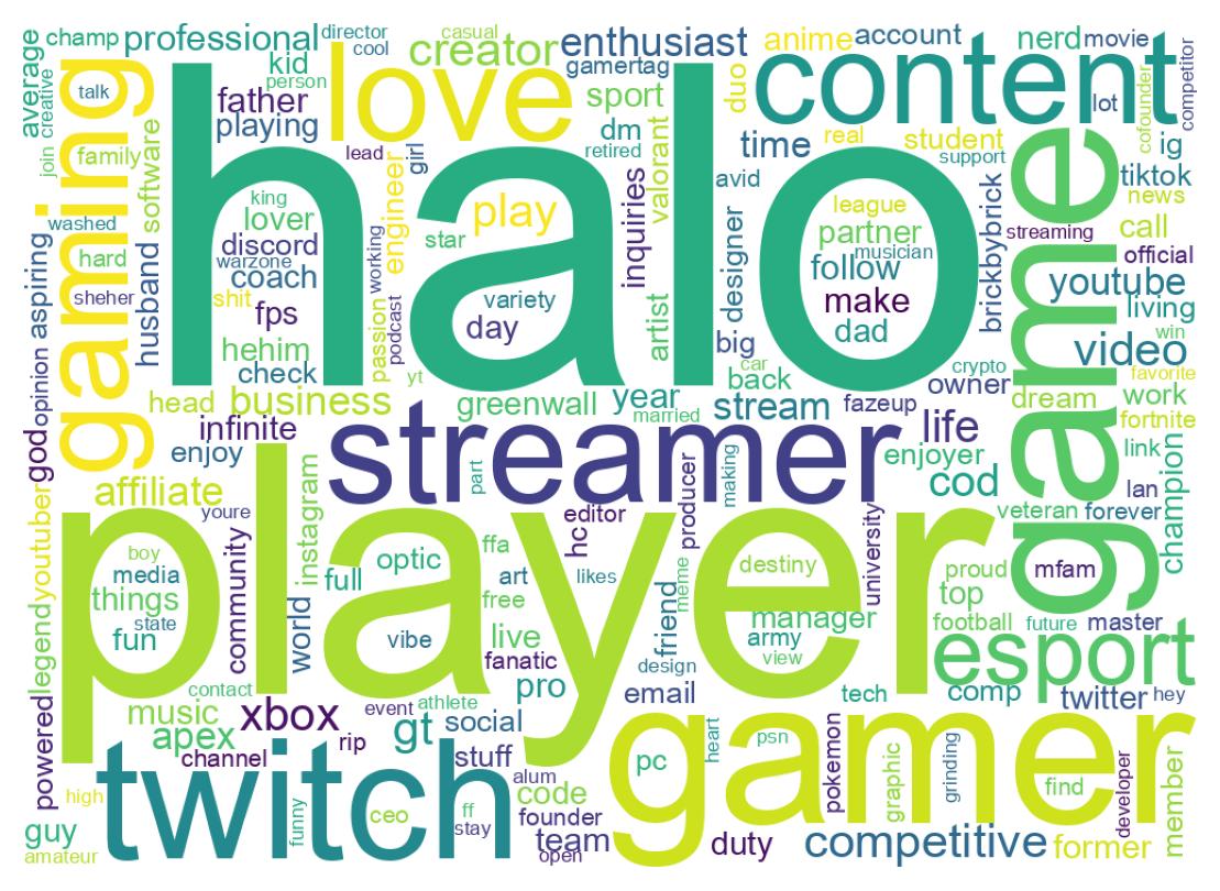 Wordcloud of bios