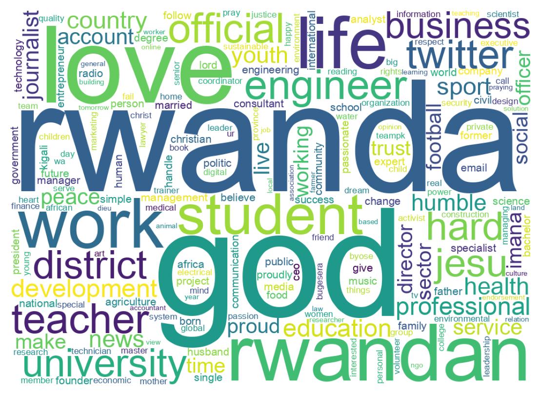 Wordcloud of bios