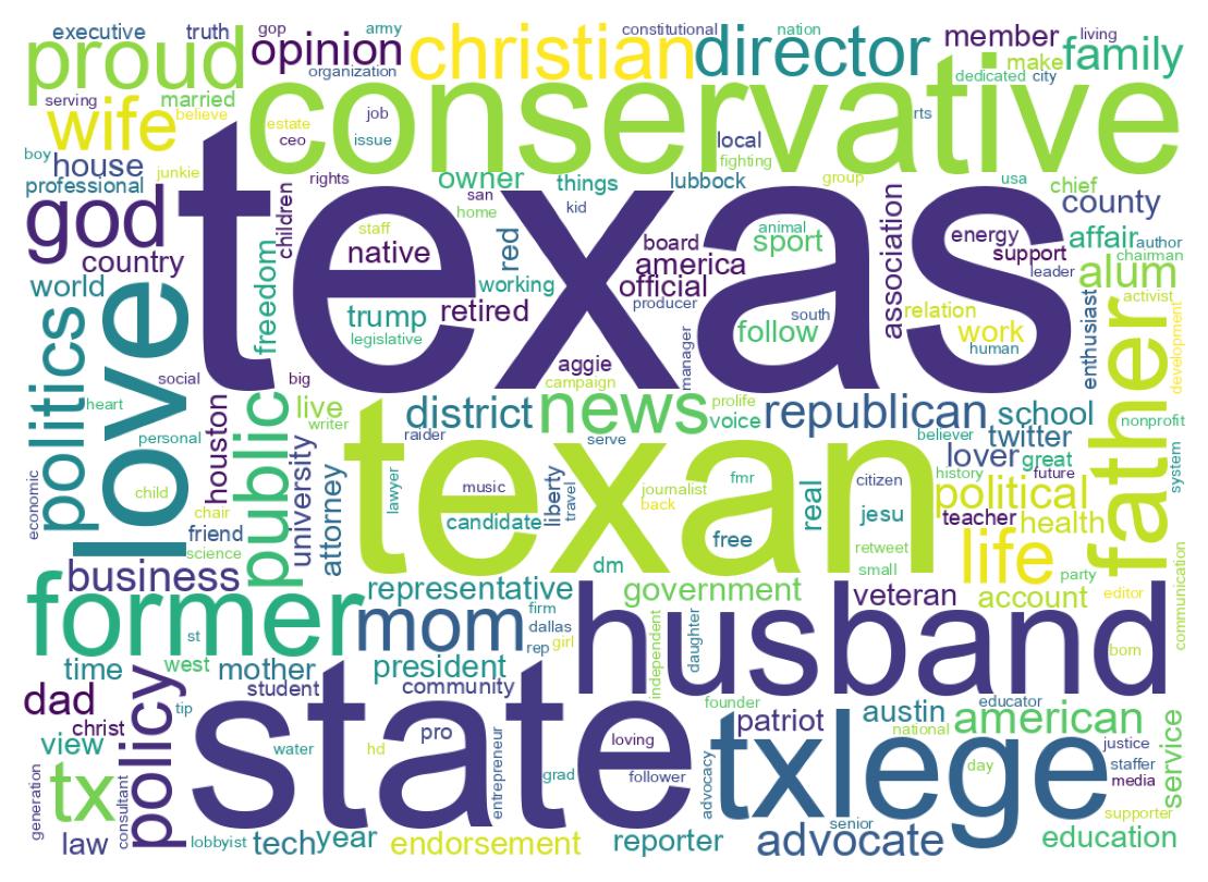 Wordcloud of bios