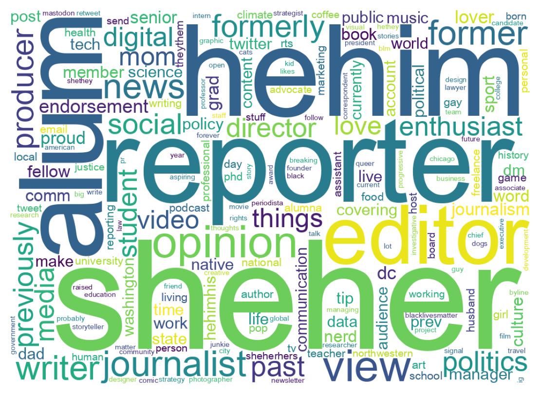Wordcloud of bios