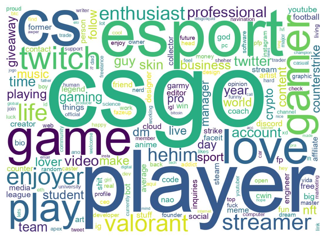 Wordcloud of bios