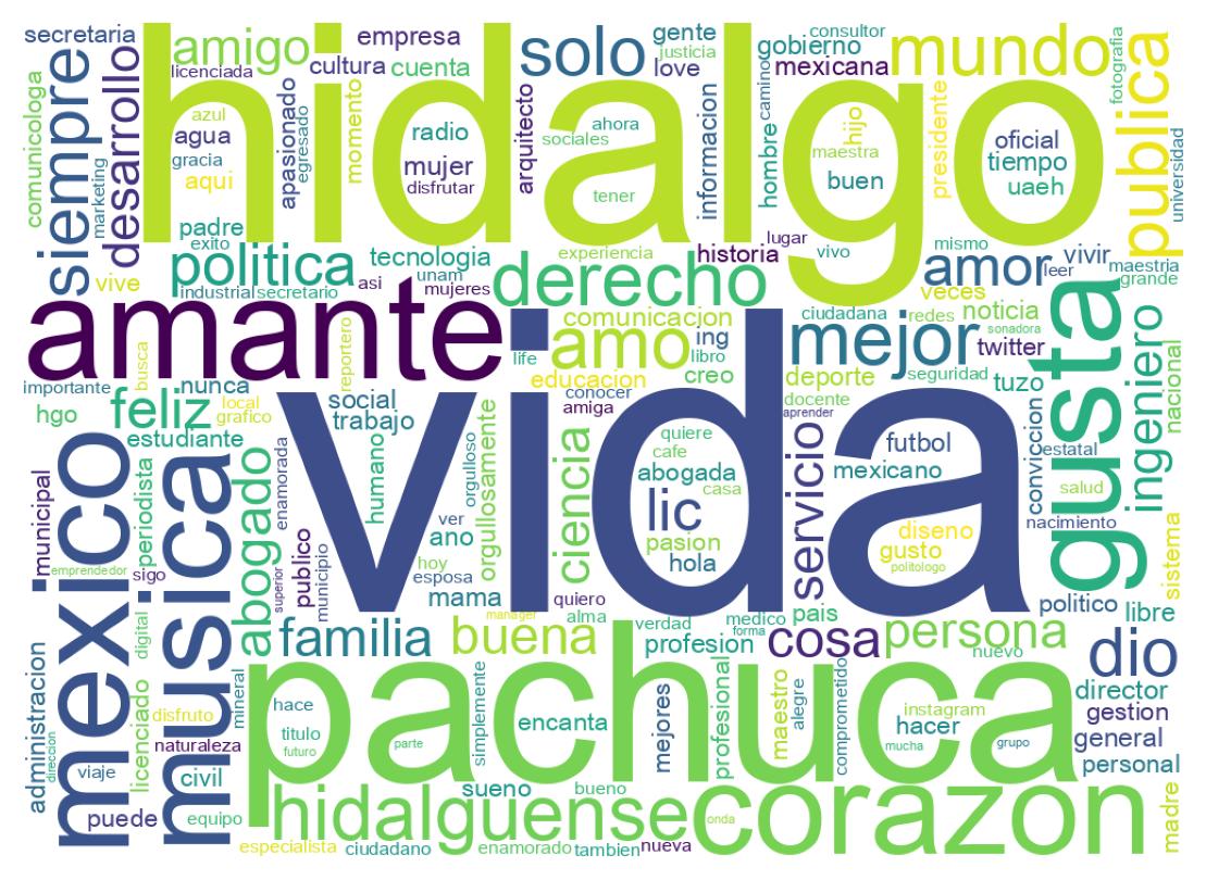 Wordcloud of bios