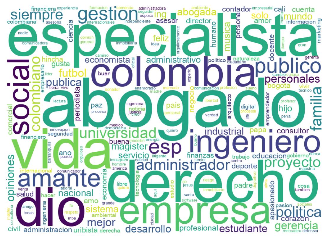 Wordcloud of bios