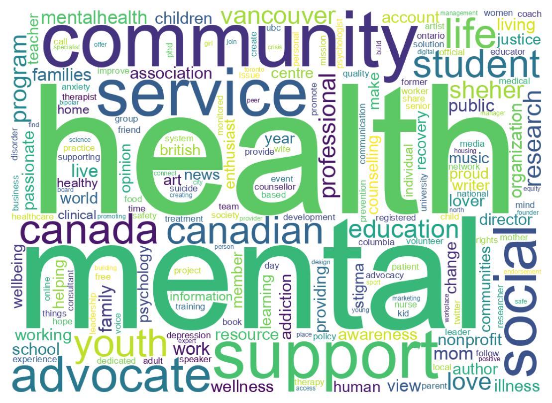 Wordcloud of bios