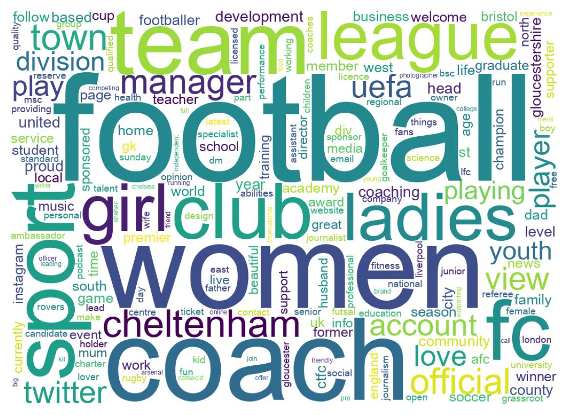 Wordcloud of bios