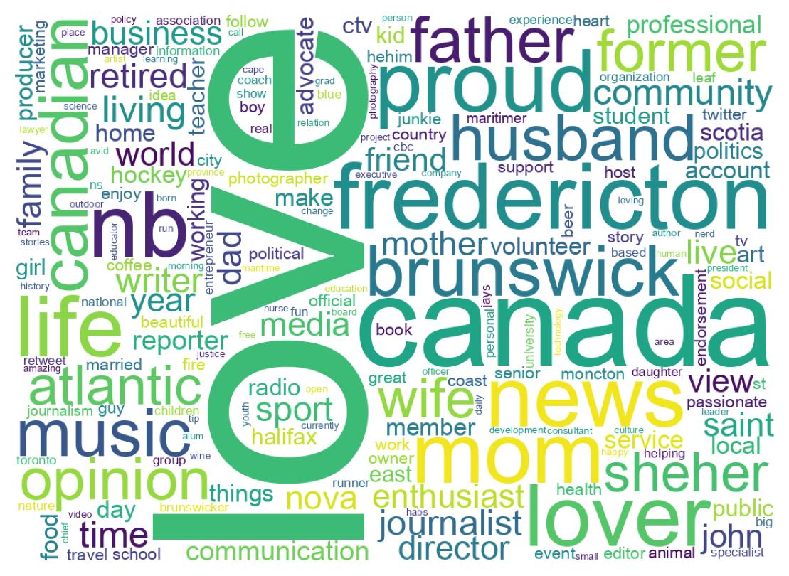 Wordcloud of bios
