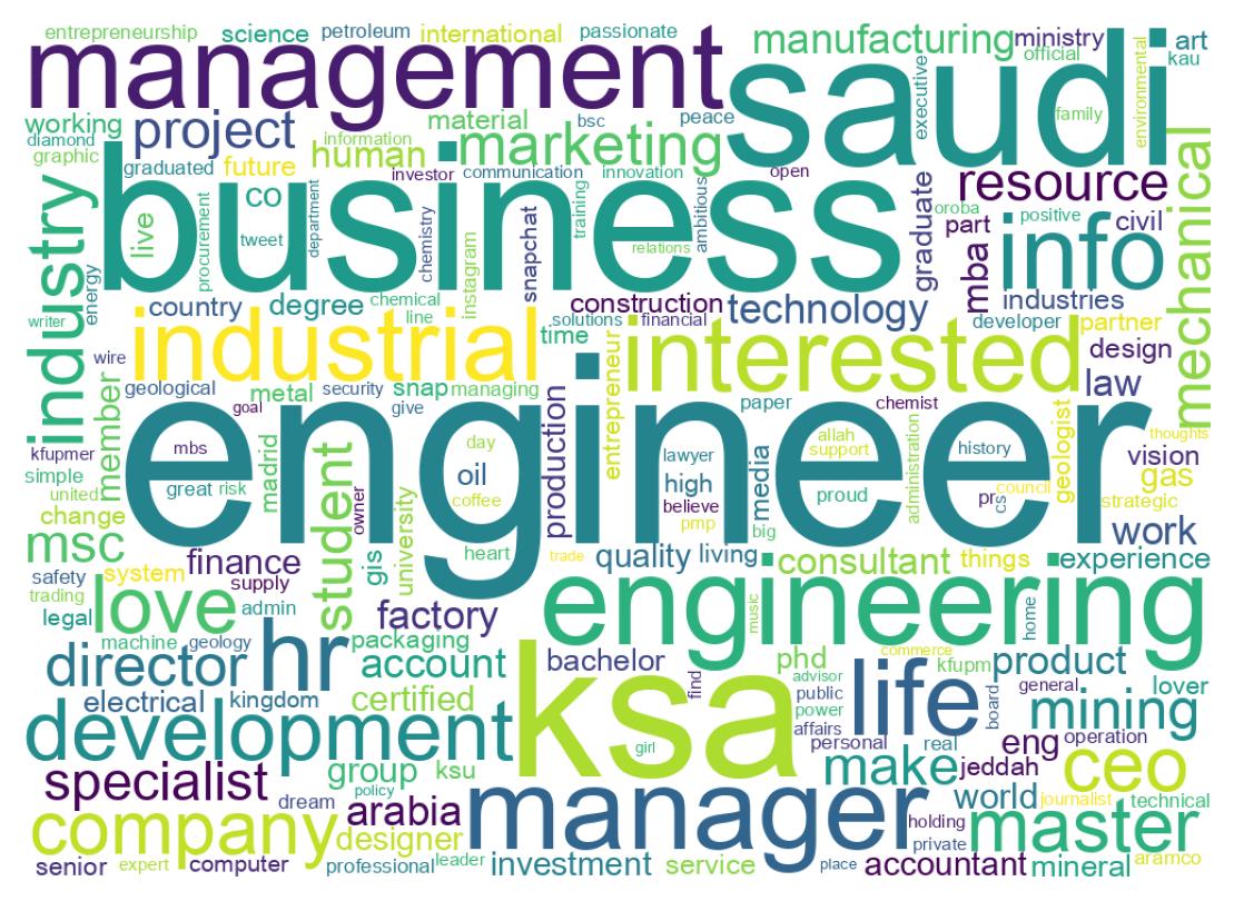 Wordcloud of bios