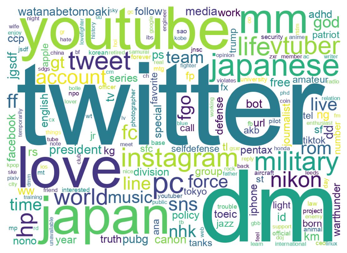 Wordcloud of bios