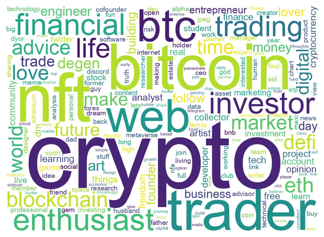 Wordcloud of bios