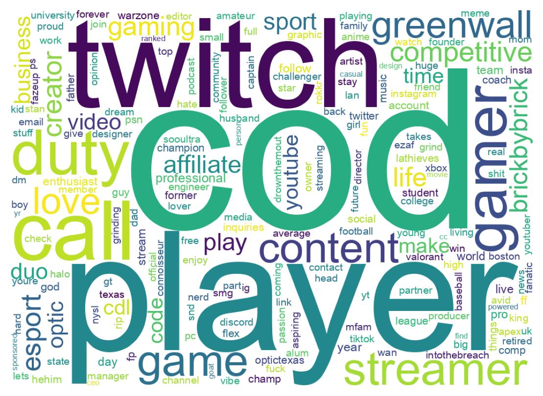 Wordcloud of bios