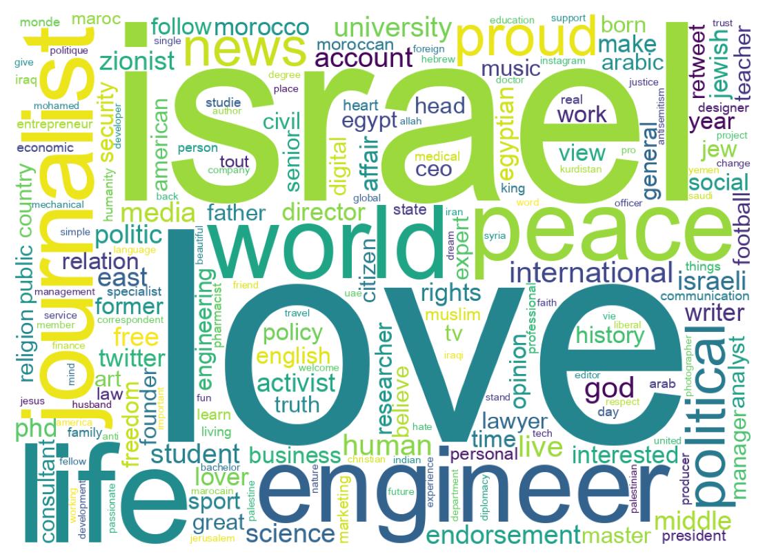 Wordcloud of bios