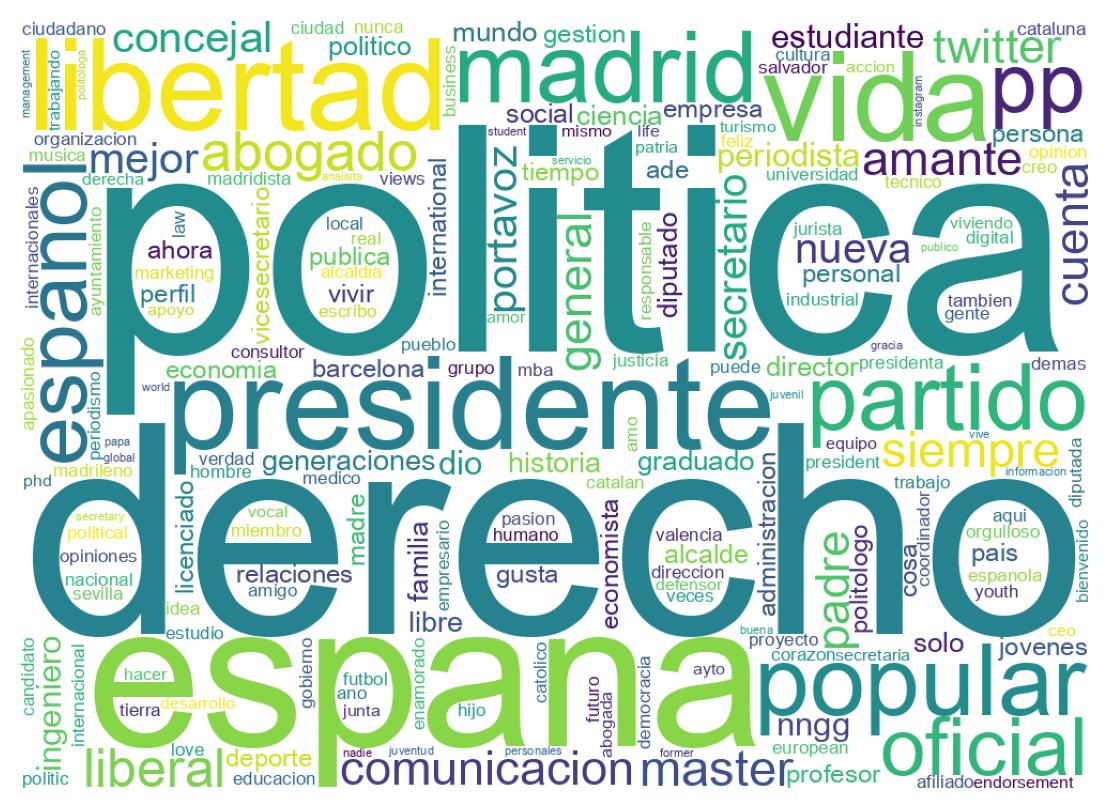 Wordcloud of bios