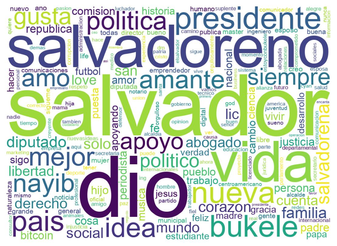 Wordcloud of bios