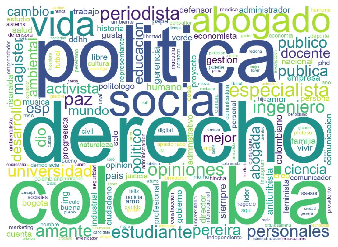 Wordcloud of bios