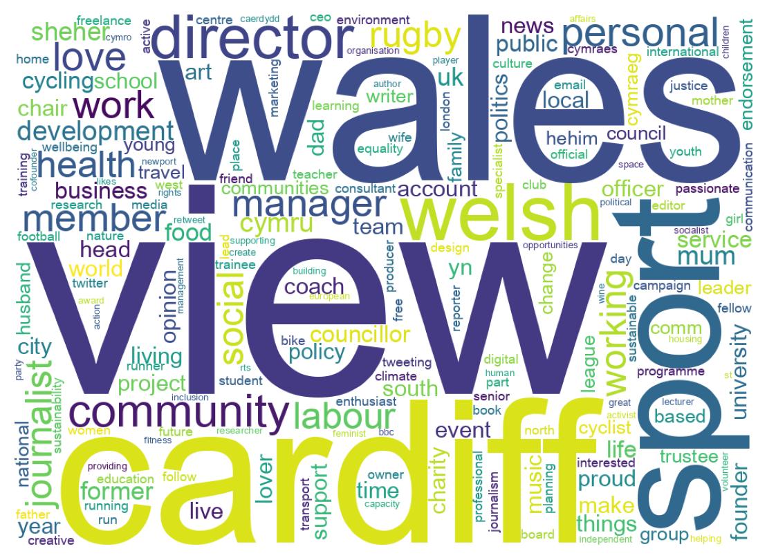 Wordcloud of bios