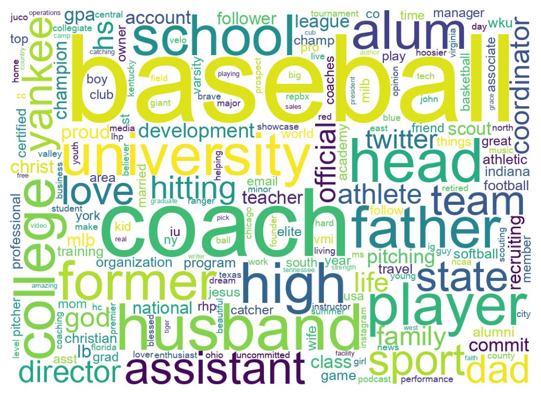 Wordcloud of bios