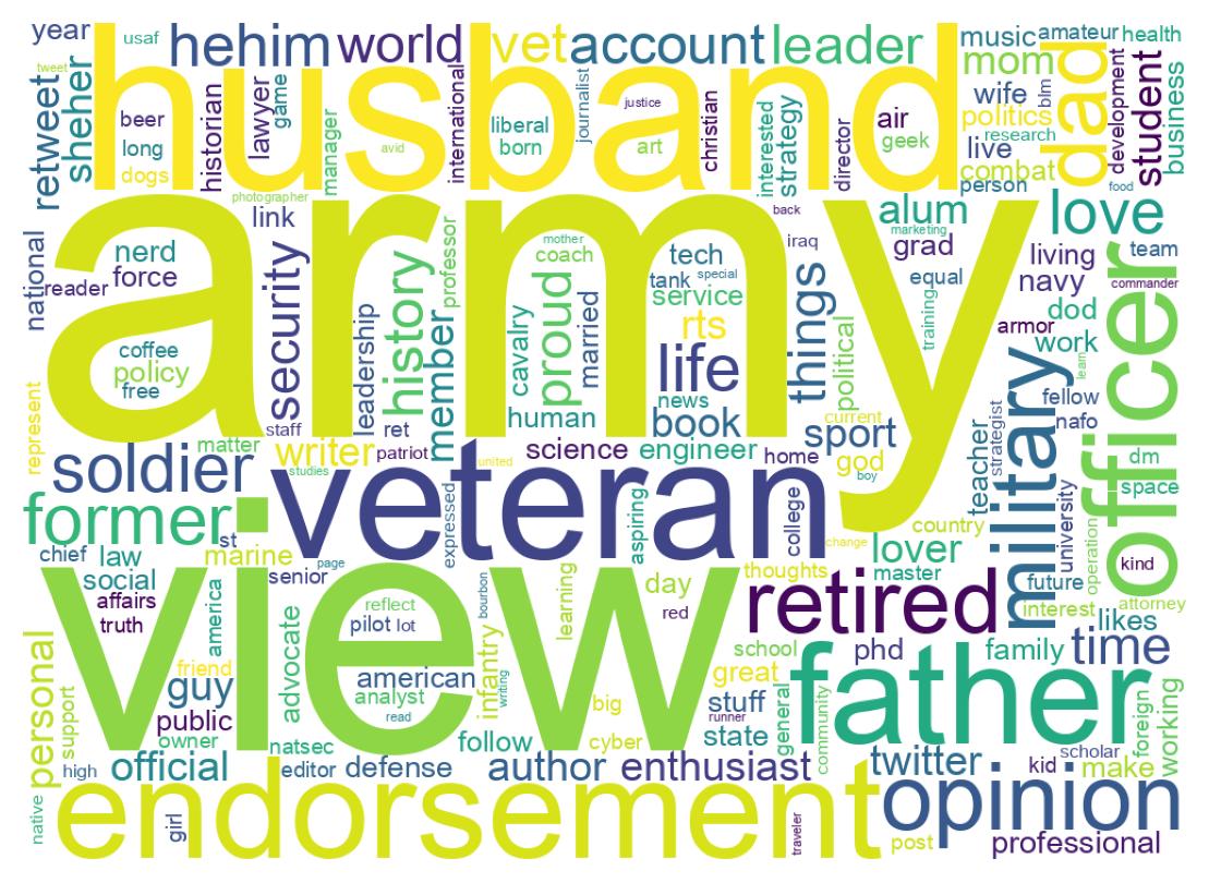 Wordcloud of bios