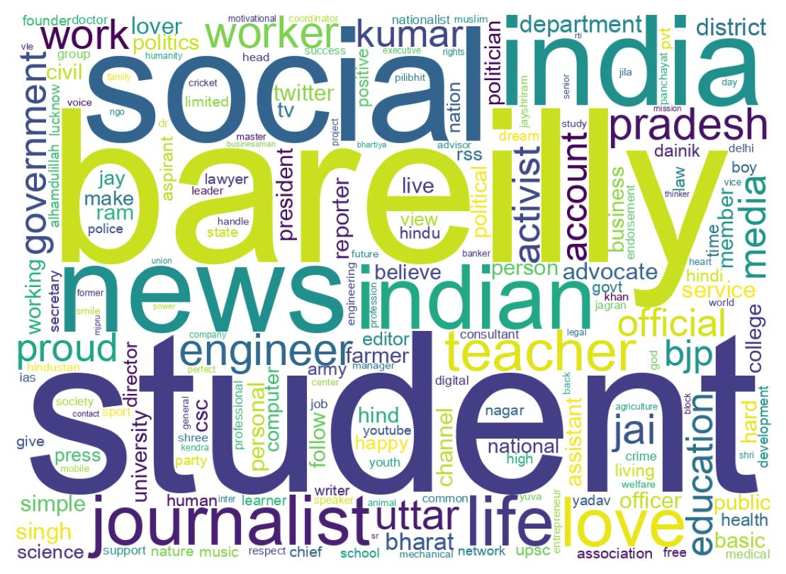 Wordcloud of bios