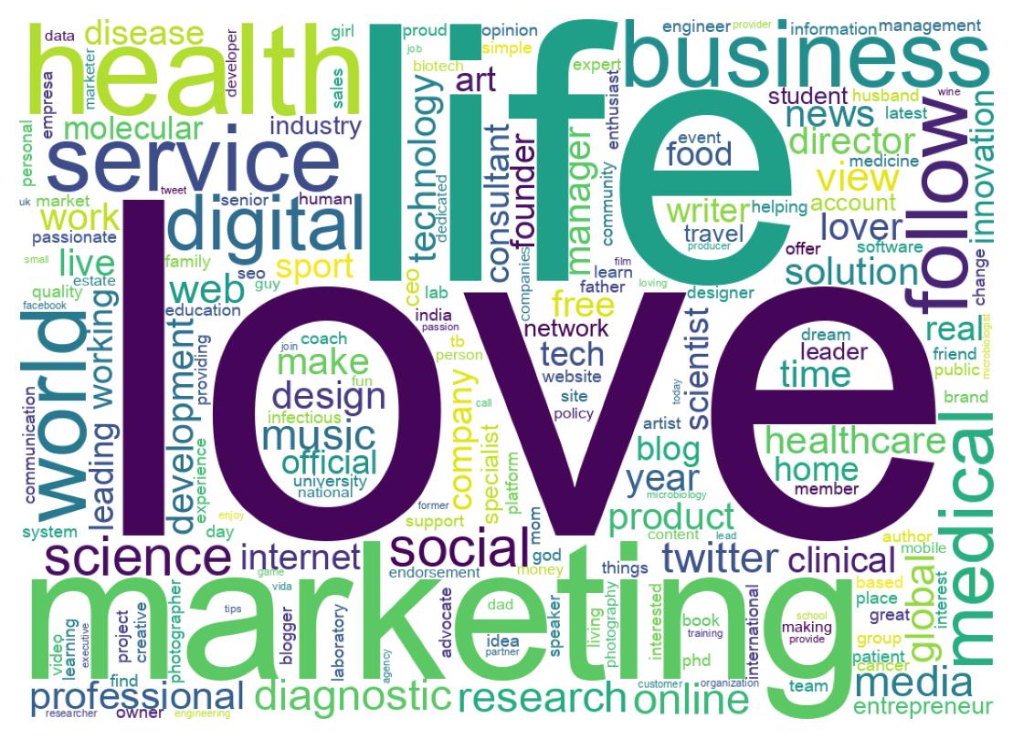 Wordcloud of bios