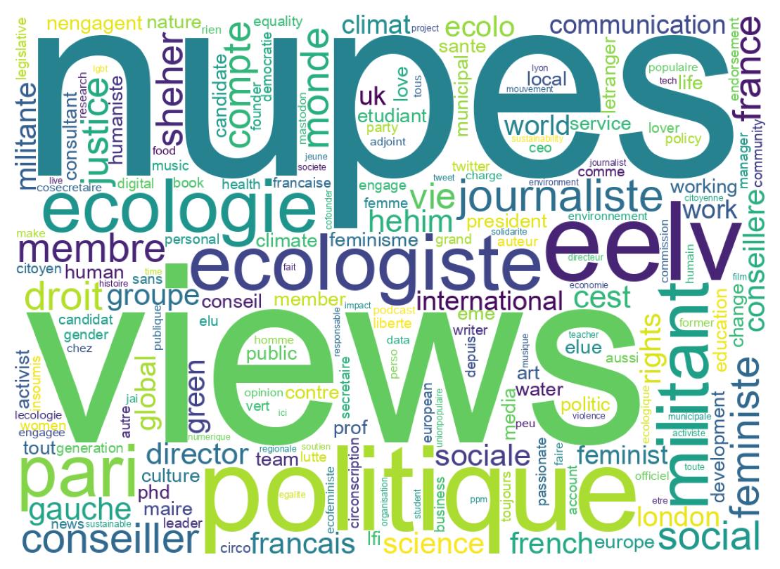Wordcloud of bios