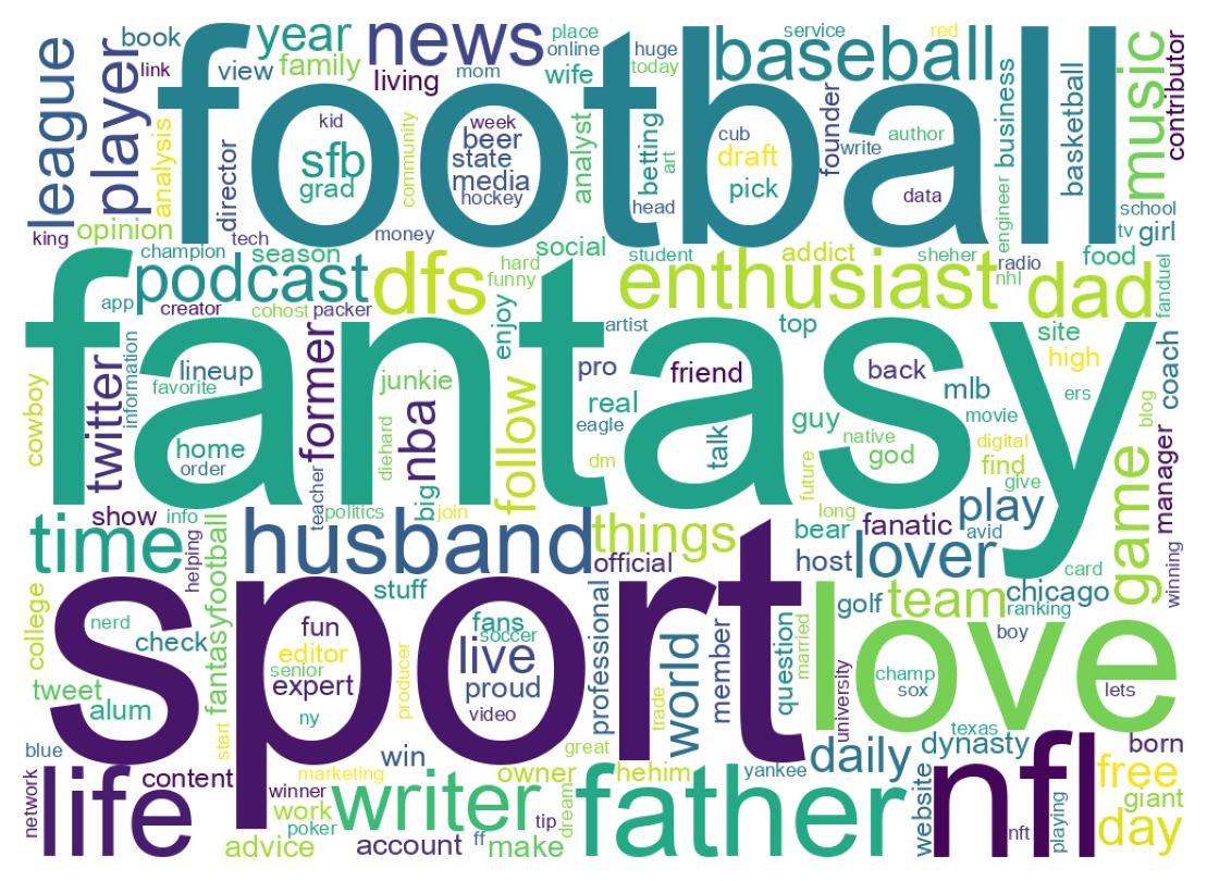 Wordcloud of bios