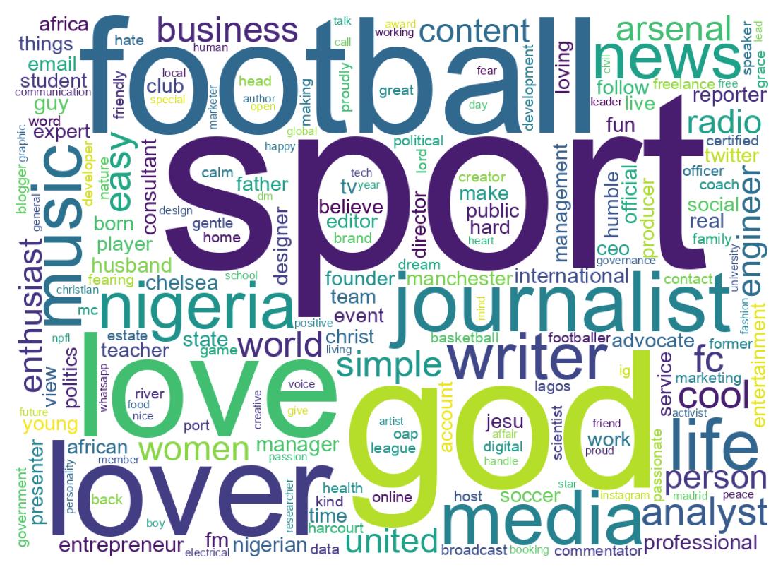 Wordcloud of bios