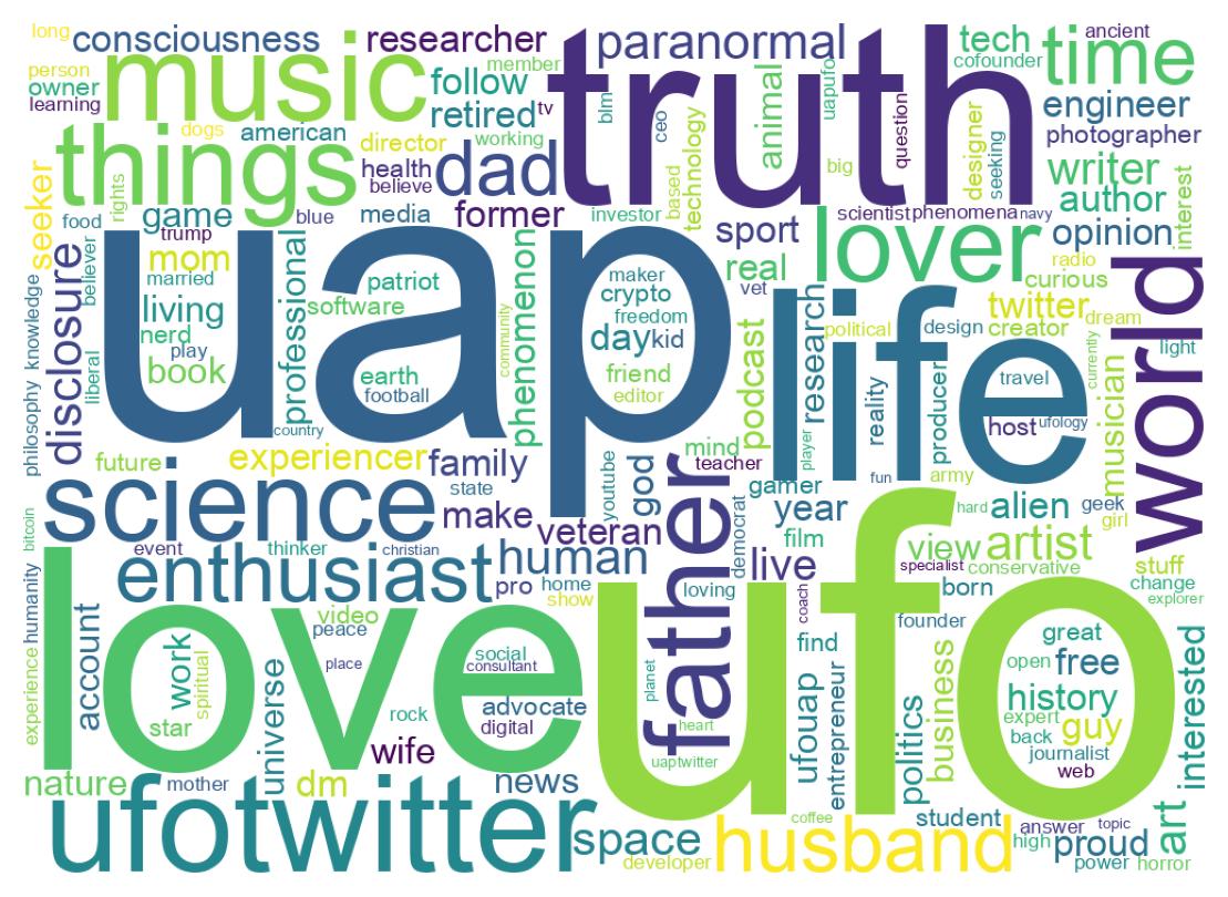 Wordcloud of bios