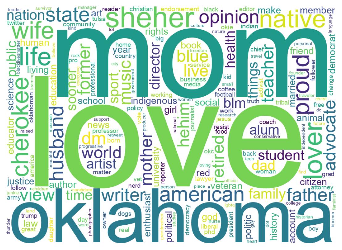 Wordcloud of bios