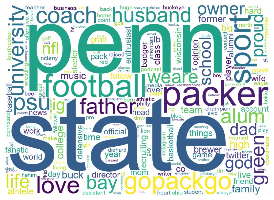 Wordcloud of bios